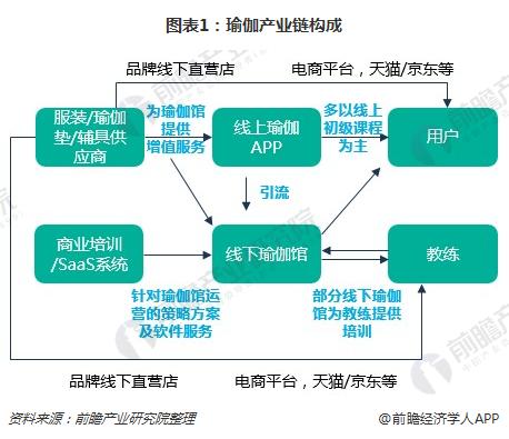 一文了解瑜伽CQ9电子 CQ9传奇馆行业现状与瑜伽用户需求(图1)