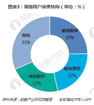 一文了解瑜伽CQ9电子 CQ9传奇馆行业现状与瑜伽用户需求(图3) 一文了解瑜伽CQ9电子 CQ9传奇馆行业现状与瑜伽用户需求(图3)