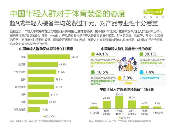 体育消费：超9成年轻人专业装备年均花费超千元CQ9电子 CQ9传奇电子(图1)