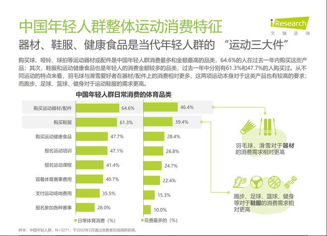 体育消费：超9成年轻人专业装备年均花费超千元CQ9电子 CQ9传奇电子(图2)