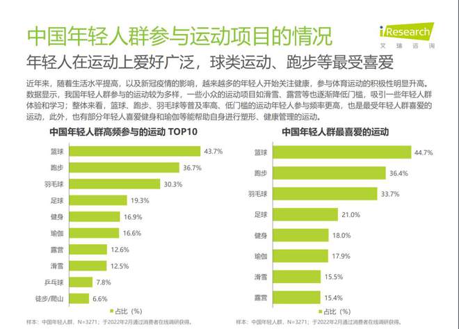 体育消费：超9成年轻人专业装备年均花费超千元CQ9电子 CQ9传奇电子(图3)