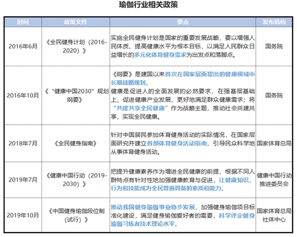 CQ9电子 CQ9传奇电子2021中国瑜伽产业线上+线下模式研究报告(图3)