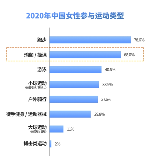 CQ9电子 CQ9传奇电子2021中国瑜伽产业线上+线下模式研究报告(图4)
