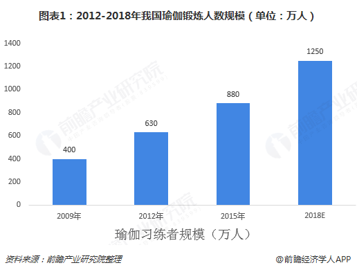中国首批“瑜伽硕士生”背后 2018中国瑜伽行业市场现状与2019年发展趋势【组图CQ9电子 CQ9传奇电子】(图1)