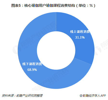 中国首批“瑜伽硕士生”背后 2018中国瑜伽行业市场现状与2019年发展趋势【组图CQ9电子 CQ9传奇电子】(图5)