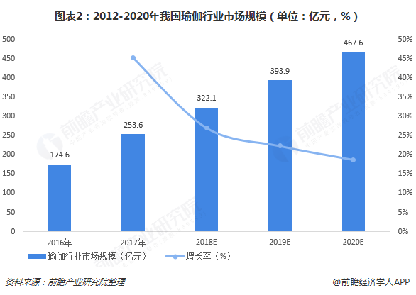 中国首批“瑜伽硕士生”背后 2018中国瑜伽行业市场现状与2019年发展趋势【组图CQ9电子 CQ9传奇电子】(图2)
