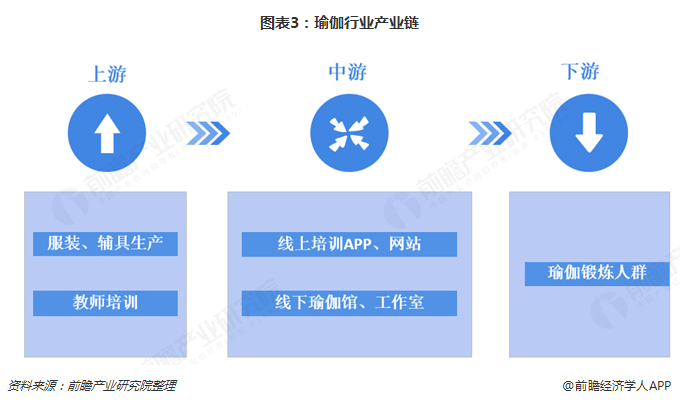 中国首批“瑜伽硕士生”背后 2018中国瑜伽行业市场现状与2019年发展趋势【组图CQ9电子 CQ9传奇电子】(图3)