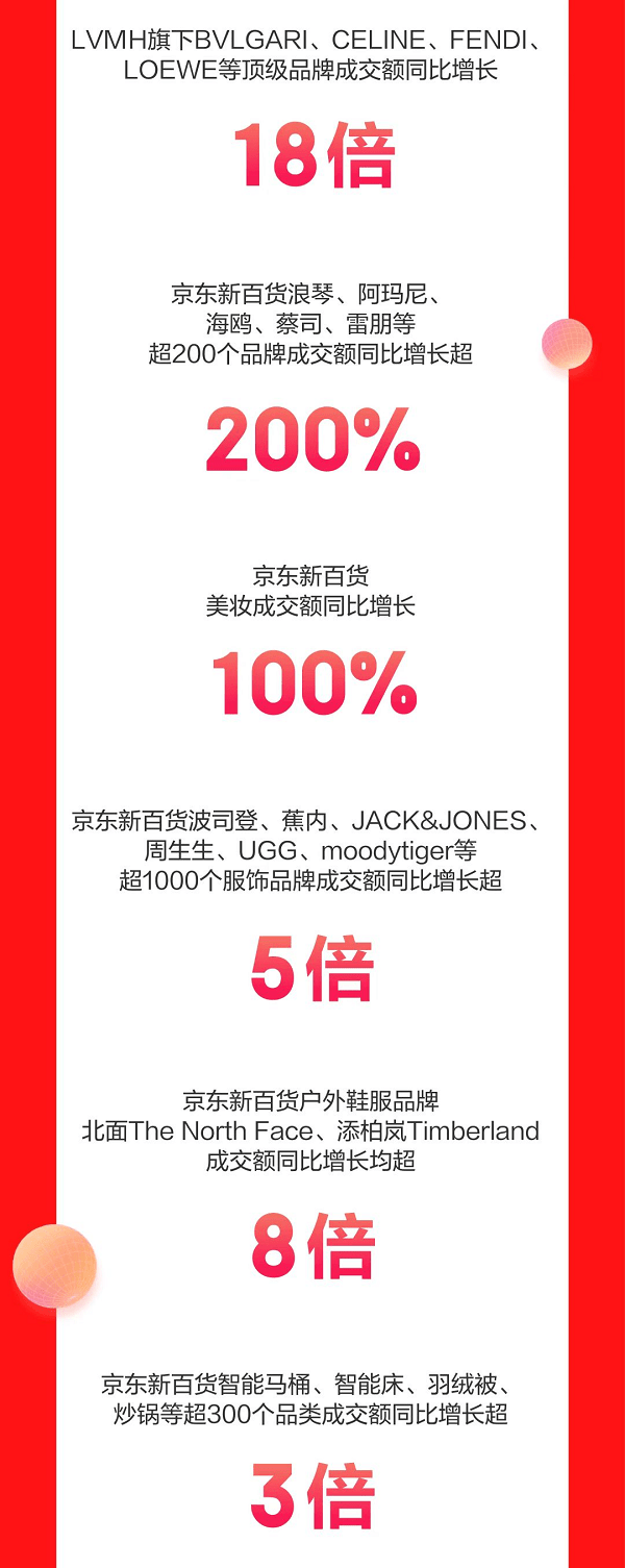 CQ9电子 CQ9传奇电子京东1111高潮期10分钟 BVLGARI、CELINE等顶级品牌成交额同比增长18倍(图1)
